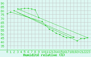 Courbe de l'humidit relative pour Sainte-Genevive-des-Bois (91)