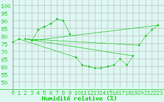 Courbe de l'humidit relative pour Ajaccio - Campo dell'Oro (2A)