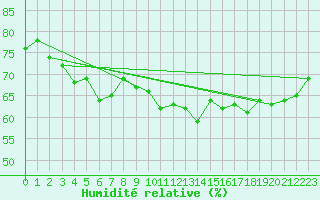 Courbe de l'humidit relative pour Lannion (22)
