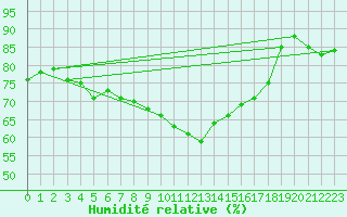 Courbe de l'humidit relative pour Karesuando