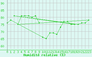 Courbe de l'humidit relative pour Torpshammar