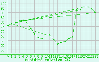 Courbe de l'humidit relative pour Tysofte