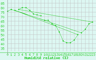 Courbe de l'humidit relative pour Saint-Jean-de-Vedas (34)