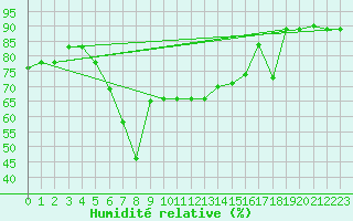 Courbe de l'humidit relative pour Marina Di Ginosa