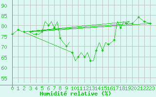 Courbe de l'humidit relative pour Guernesey (UK)