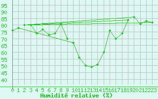 Courbe de l'humidit relative pour Vals