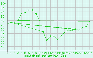 Courbe de l'humidit relative pour Biarritz (64)