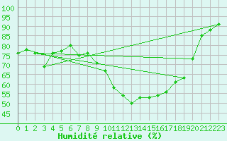 Courbe de l'humidit relative pour Limoges (87)