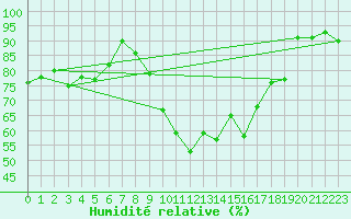 Courbe de l'humidit relative pour St Athan Royal Air Force Base