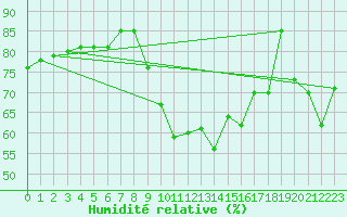 Courbe de l'humidit relative pour Col Des Mosses