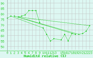Courbe de l'humidit relative pour Variscourt (02)