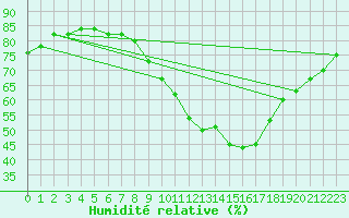 Courbe de l'humidit relative pour Kleine-Brogel (Be)