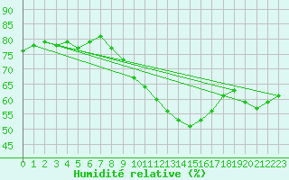 Courbe de l'humidit relative pour Norderney