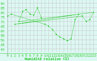 Courbe de l'humidit relative pour Metz-Nancy-Lorraine (57)