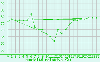 Courbe de l'humidit relative pour Trapani / Birgi