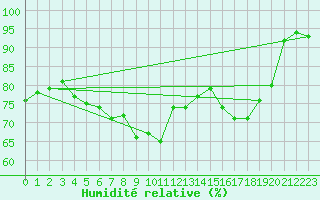 Courbe de l'humidit relative pour Jokioinen