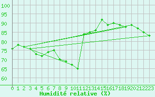 Courbe de l'humidit relative pour Montpellier (34)