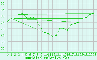 Courbe de l'humidit relative pour Pershore