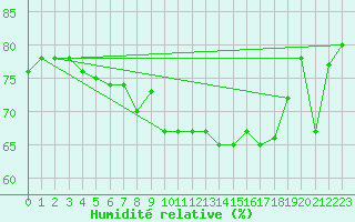 Courbe de l'humidit relative pour Pomrols (34)
