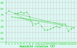 Courbe de l'humidit relative pour Saint-Jean-de-Vedas (34)