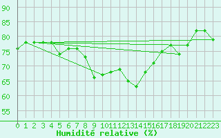 Courbe de l'humidit relative pour Moenichkirchen