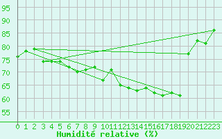 Courbe de l'humidit relative pour La Beaume (05)