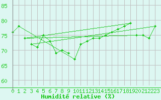 Courbe de l'humidit relative pour Vindebaek Kyst