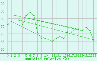 Courbe de l'humidit relative pour Cabo Busto