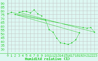 Courbe de l'humidit relative pour Llerena