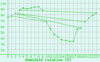 Courbe de l'humidit relative pour Almenches (61)