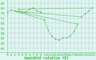 Courbe de l'humidit relative pour Soria (Esp)