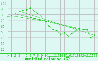 Courbe de l'humidit relative pour Neuchatel (Sw)
