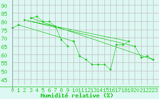 Courbe de l'humidit relative pour Pully-Lausanne (Sw)