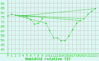 Courbe de l'humidit relative pour Simplon-Dorf