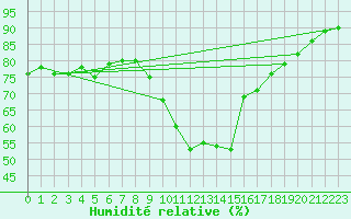 Courbe de l'humidit relative pour Amiens-Glisy (80)