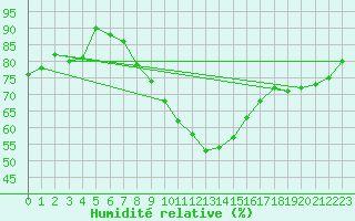 Courbe de l'humidit relative pour Koblenz Falckenstein