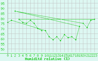 Courbe de l'humidit relative pour Sarzeau (56)