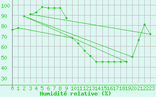 Courbe de l'humidit relative pour Laragne Montglin (05)