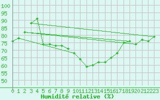 Courbe de l'humidit relative pour Kleiner Feldberg / Taunus