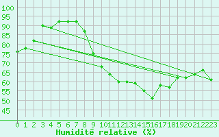 Courbe de l'humidit relative pour Montauban (82)