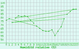 Courbe de l'humidit relative pour Cap Pertusato (2A)