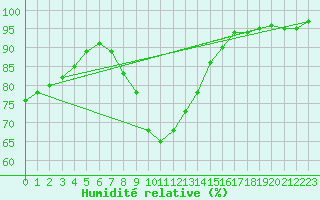 Courbe de l'humidit relative pour Nieuw Beerta Aws
