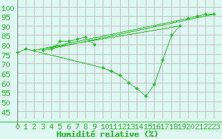 Courbe de l'humidit relative pour Mende - Chabrits (48)