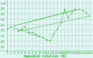 Courbe de l'humidit relative pour Simplon-Dorf
