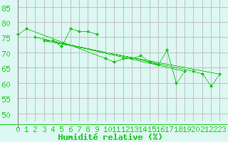 Courbe de l'humidit relative pour Boulogne (62)