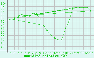 Courbe de l'humidit relative pour Lige Bierset (Be)