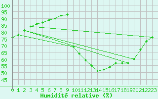 Courbe de l'humidit relative pour Saint-Brevin (44)