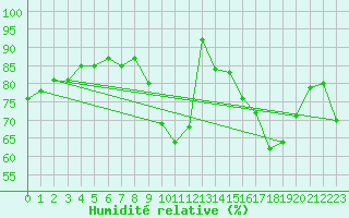 Courbe de l'humidit relative pour Lons-le-Saunier (39)