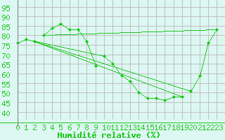 Courbe de l'humidit relative pour Tarbes (65)