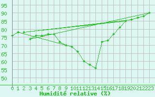 Courbe de l'humidit relative pour Calvi (2B)